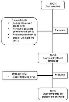 Efficacy and safety of a 4-year combination therapy of growth hormone and gonadotropin-releasing hormone analogue in pubertal girls with short predicted adult height
